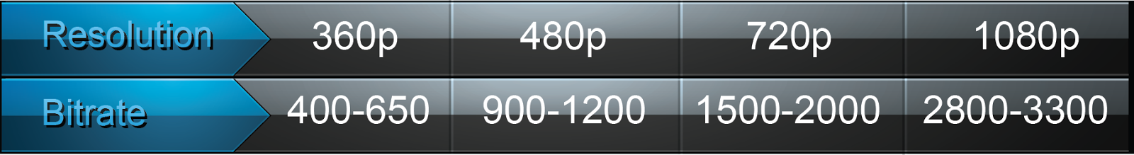 Resolution and Bitrate Table