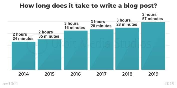 how long to write a blog post