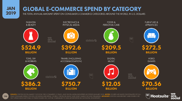 total annual amount spent on consumer e-commerce categories